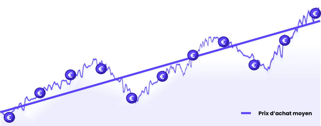 investissement récurrent DCA graphique bitcoin