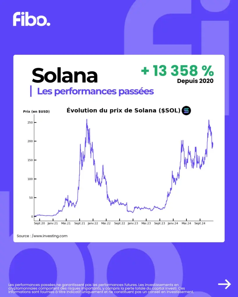 graphique du crypto actif Solana