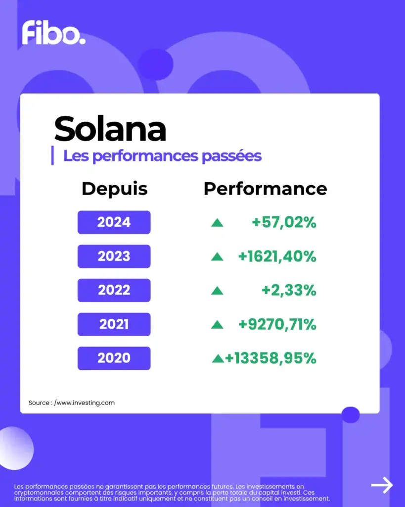 Rendement du crypto actif Solana