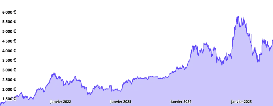 Graphique du portefeuille crypto équilibré