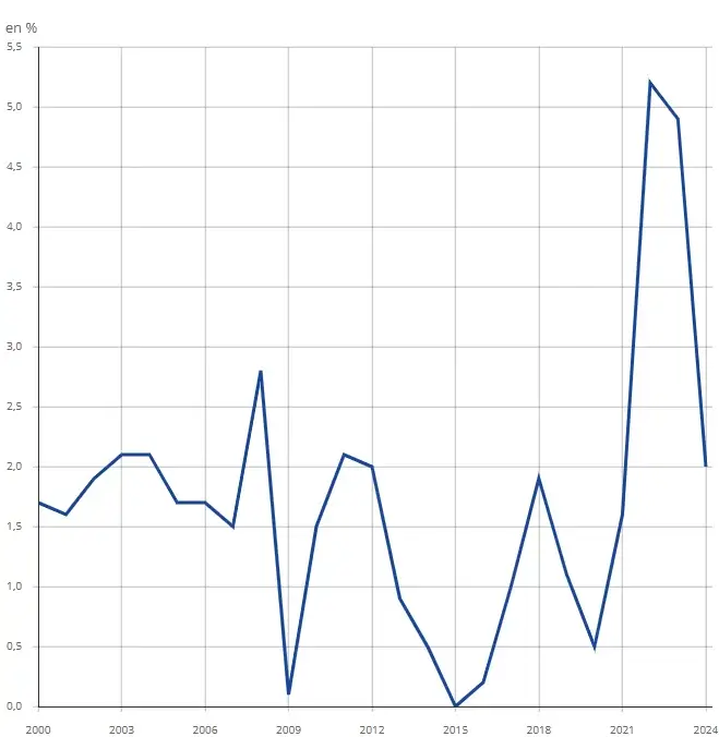 graphique inflation de l'insee